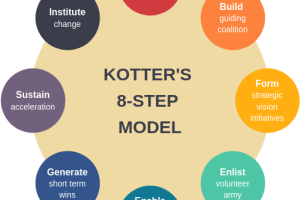 Manajemen Perubahan dan Kotter’s 8-Step Change Model